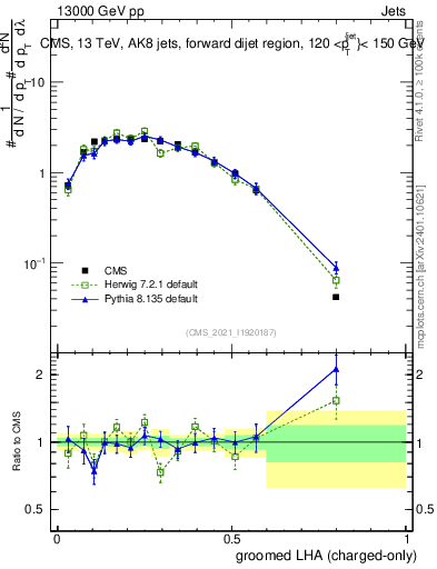 Plot of j.lha.gc in 13000 GeV pp collisions