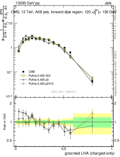 Plot of j.lha.gc in 13000 GeV pp collisions
