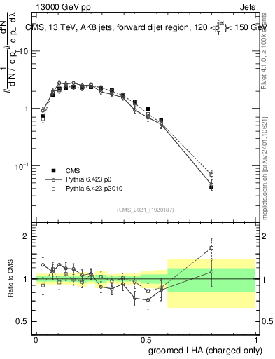 Plot of j.lha.gc in 13000 GeV pp collisions