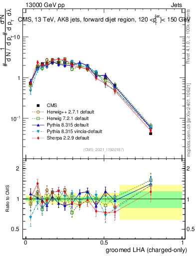 Plot of j.lha.gc in 13000 GeV pp collisions