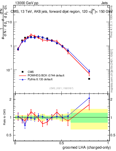 Plot of j.lha.gc in 13000 GeV pp collisions