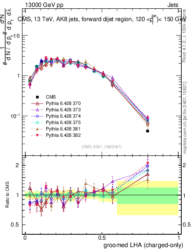 Plot of j.lha.gc in 13000 GeV pp collisions