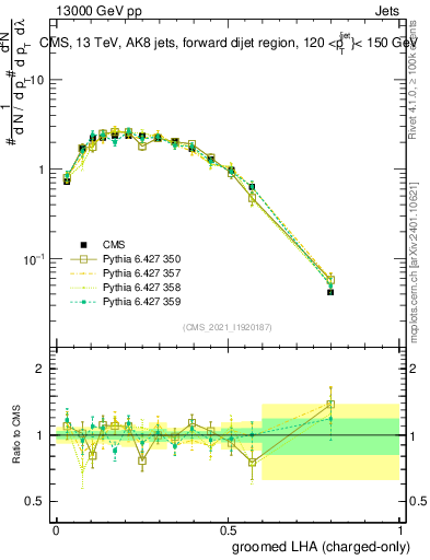 Plot of j.lha.gc in 13000 GeV pp collisions