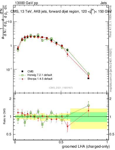 Plot of j.lha.gc in 13000 GeV pp collisions