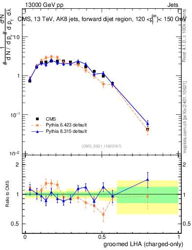 Plot of j.lha.gc in 13000 GeV pp collisions