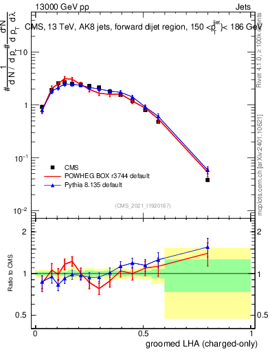 Plot of j.lha.gc in 13000 GeV pp collisions