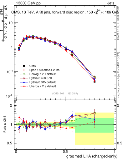 Plot of j.lha.gc in 13000 GeV pp collisions
