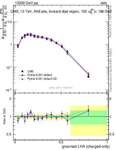 Plot of j.lha.gc in 13000 GeV pp collisions
