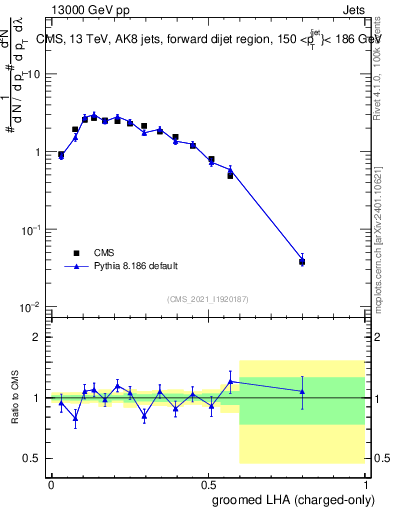 Plot of j.lha.gc in 13000 GeV pp collisions