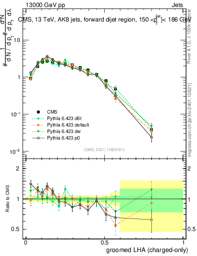 Plot of j.lha.gc in 13000 GeV pp collisions