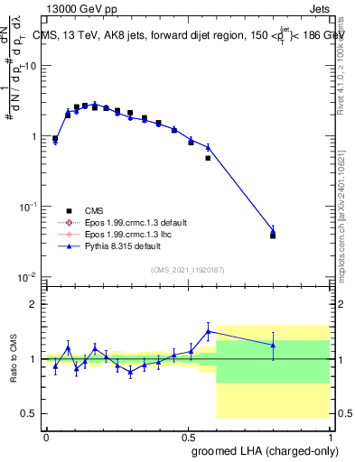 Plot of j.lha.gc in 13000 GeV pp collisions