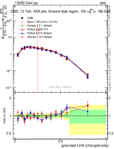 Plot of j.lha.gc in 13000 GeV pp collisions
