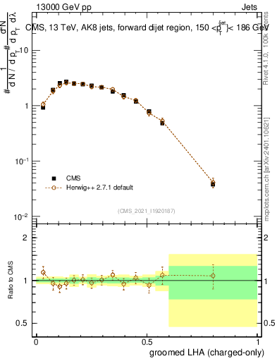 Plot of j.lha.gc in 13000 GeV pp collisions
