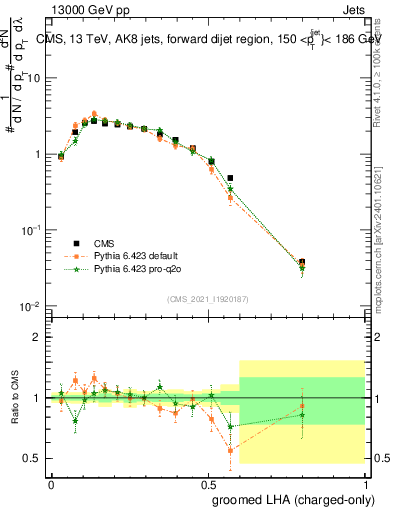 Plot of j.lha.gc in 13000 GeV pp collisions