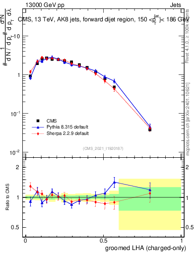 Plot of j.lha.gc in 13000 GeV pp collisions