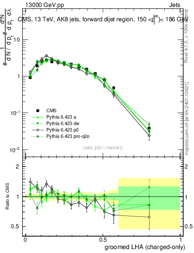 Plot of j.lha.gc in 13000 GeV pp collisions