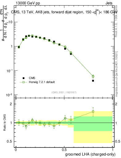 Plot of j.lha.gc in 13000 GeV pp collisions
