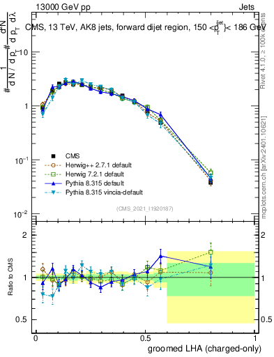 Plot of j.lha.gc in 13000 GeV pp collisions