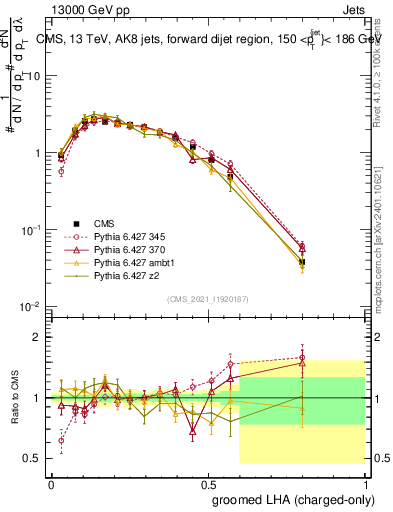 Plot of j.lha.gc in 13000 GeV pp collisions