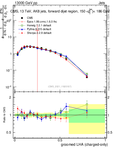 Plot of j.lha.gc in 13000 GeV pp collisions