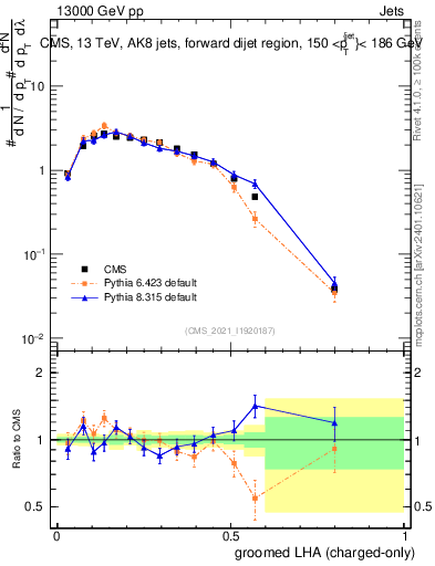 Plot of j.lha.gc in 13000 GeV pp collisions