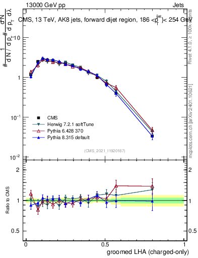Plot of j.lha.gc in 13000 GeV pp collisions