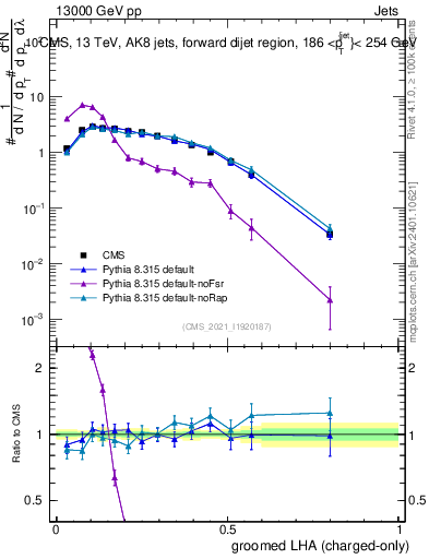 Plot of j.lha.gc in 13000 GeV pp collisions