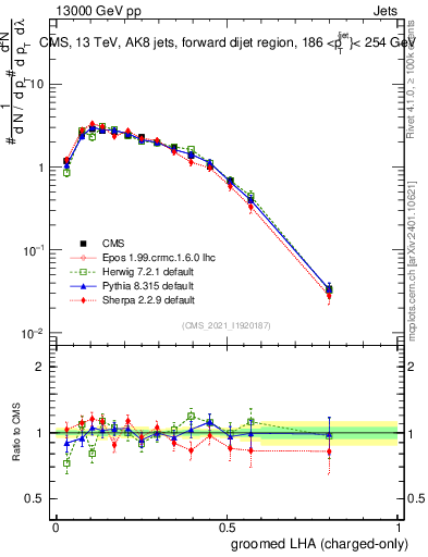 Plot of j.lha.gc in 13000 GeV pp collisions