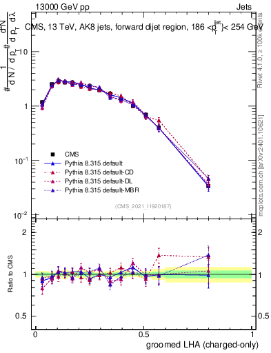 Plot of j.lha.gc in 13000 GeV pp collisions