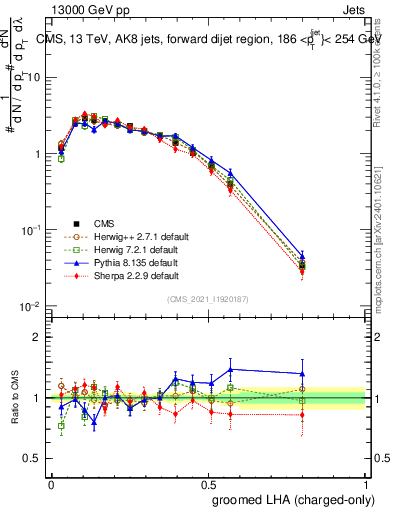 Plot of j.lha.gc in 13000 GeV pp collisions