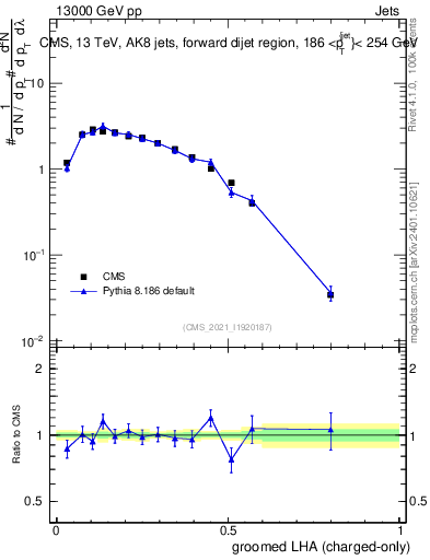Plot of j.lha.gc in 13000 GeV pp collisions