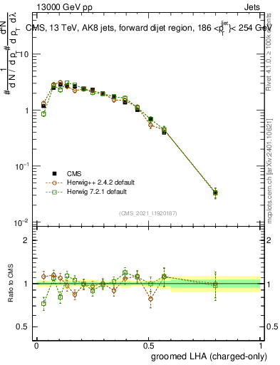 Plot of j.lha.gc in 13000 GeV pp collisions