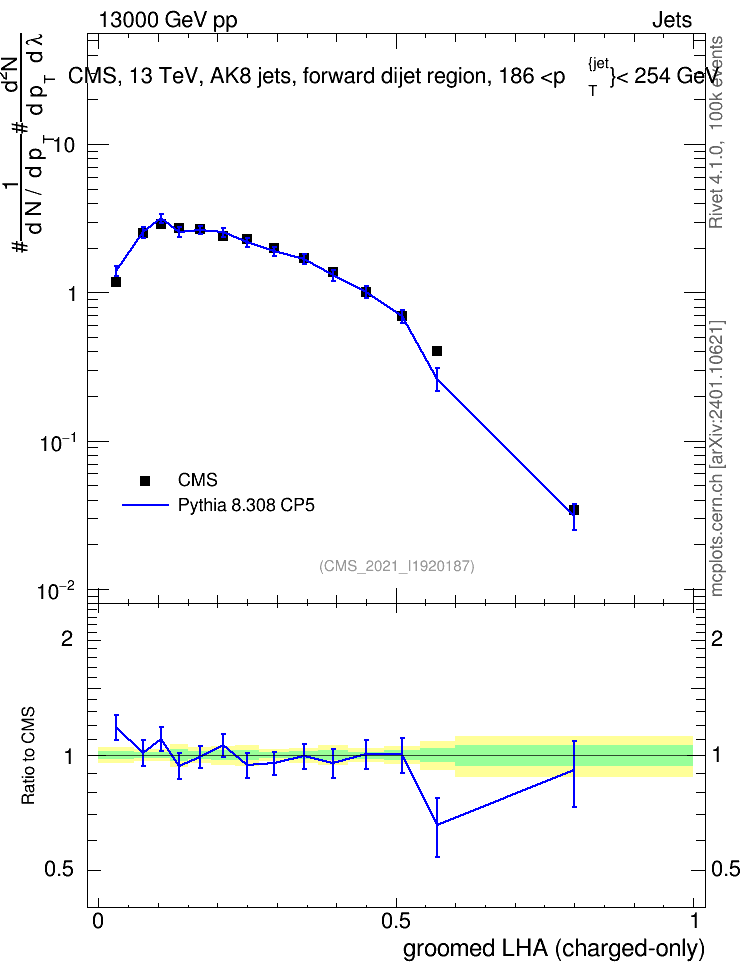 Plot of j.lha.gc in 13000 GeV pp collisions