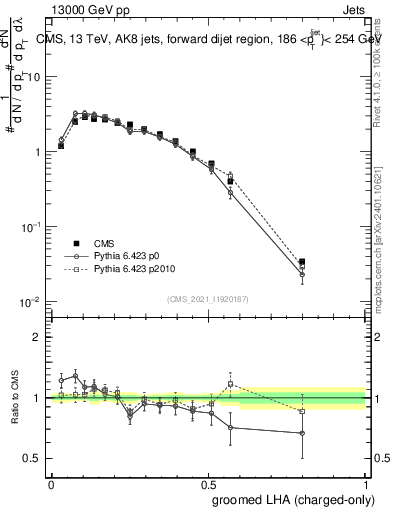 Plot of j.lha.gc in 13000 GeV pp collisions