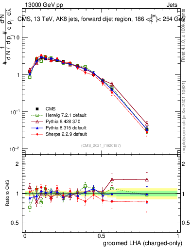 Plot of j.lha.gc in 13000 GeV pp collisions