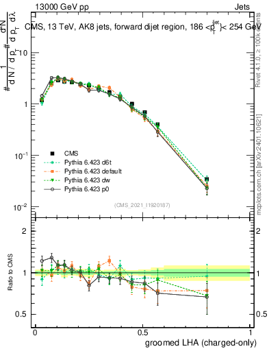 Plot of j.lha.gc in 13000 GeV pp collisions