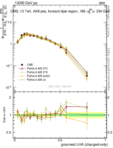 Plot of j.lha.gc in 13000 GeV pp collisions