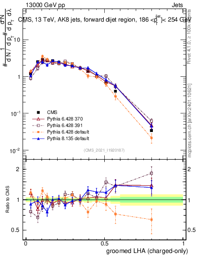 Plot of j.lha.gc in 13000 GeV pp collisions
