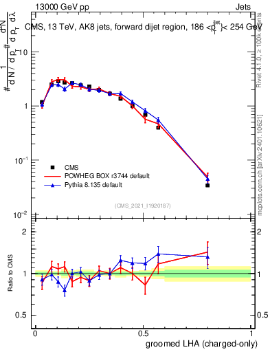 Plot of j.lha.gc in 13000 GeV pp collisions