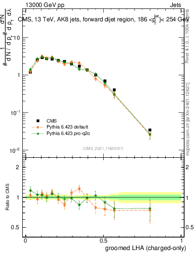Plot of j.lha.gc in 13000 GeV pp collisions