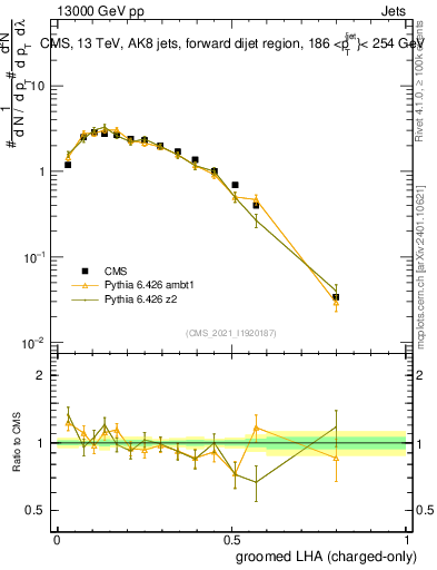 Plot of j.lha.gc in 13000 GeV pp collisions