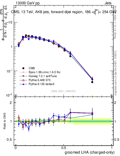 Plot of j.lha.gc in 13000 GeV pp collisions