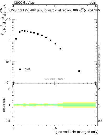 Plot of j.lha.gc in 13000 GeV pp collisions