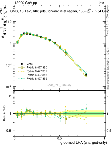 Plot of j.lha.gc in 13000 GeV pp collisions