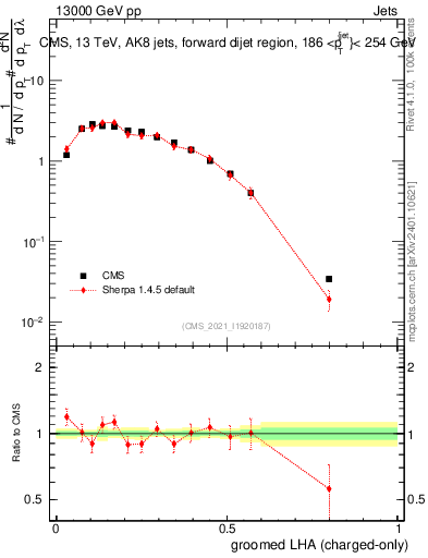 Plot of j.lha.gc in 13000 GeV pp collisions