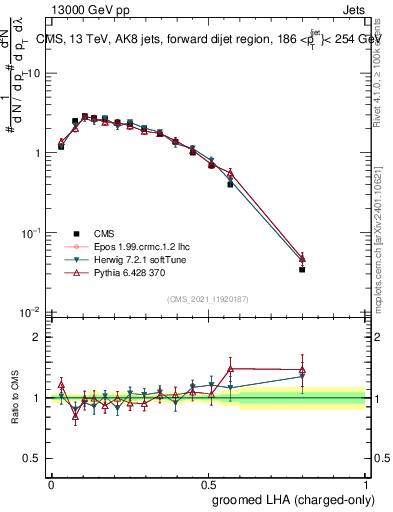 Plot of j.lha.gc in 13000 GeV pp collisions