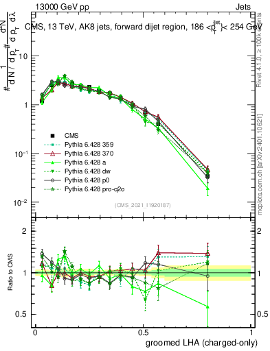 Plot of j.lha.gc in 13000 GeV pp collisions