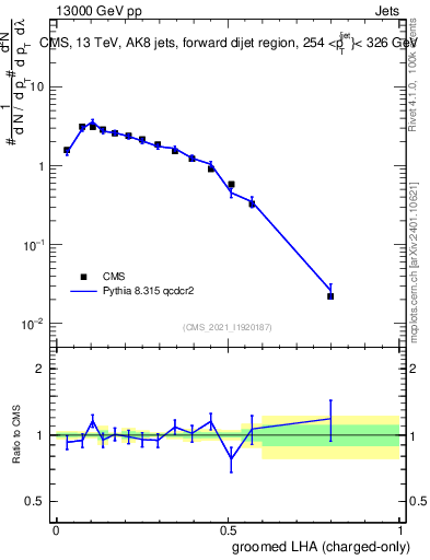 Plot of j.lha.gc in 13000 GeV pp collisions