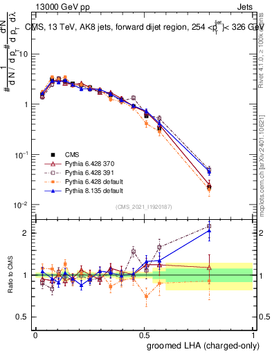 Plot of j.lha.gc in 13000 GeV pp collisions
