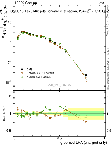 Plot of j.lha.gc in 13000 GeV pp collisions